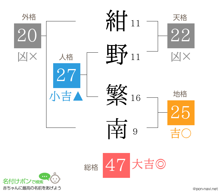 紺野 繁南さんの姓名判断結果