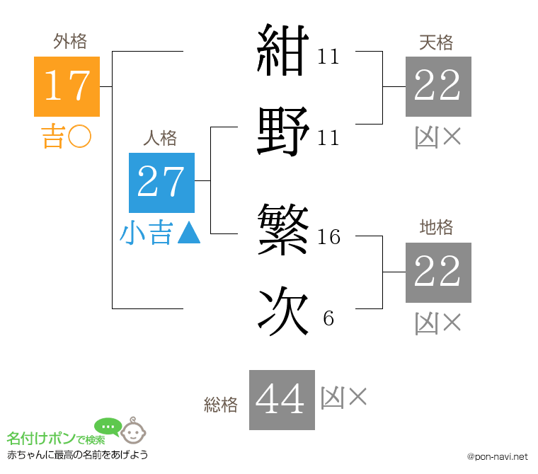 紺野 繁次さんの姓名判断結果
