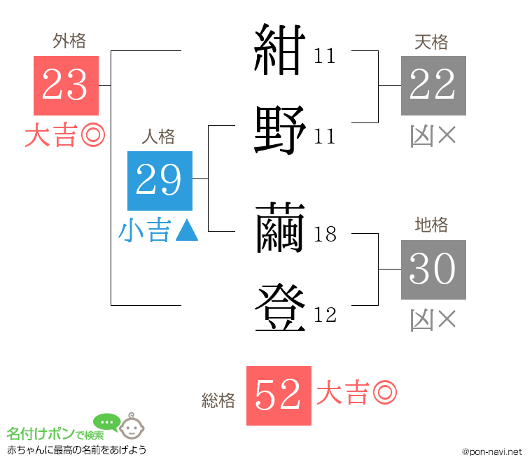 紺野 繭登さんの姓名判断結果