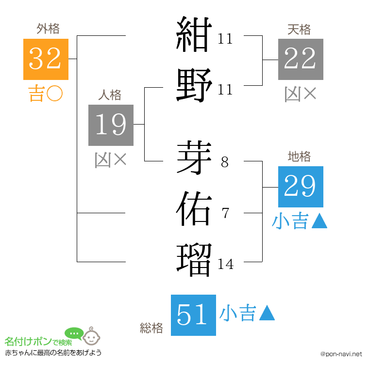 紺野 芽佑瑠さんの姓名判断結果