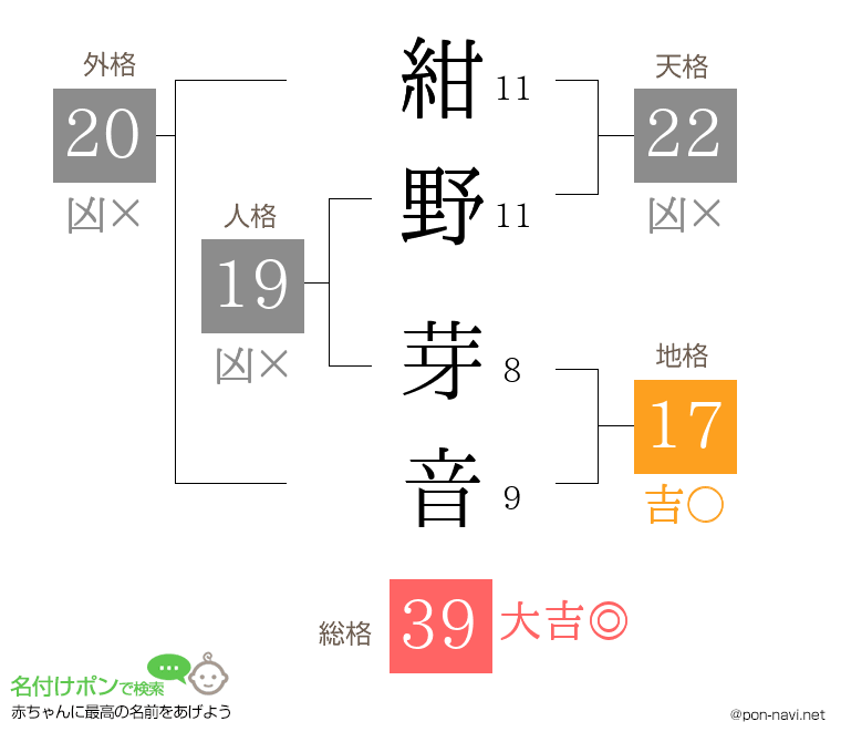 紺野 芽音さんの姓名判断結果