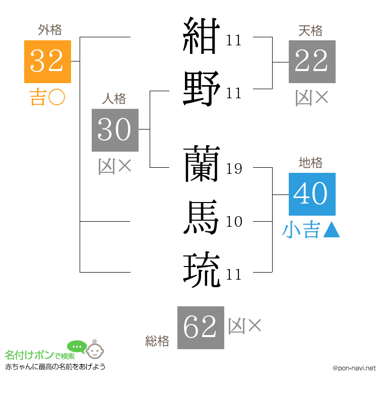 紺野 蘭馬琉さんの姓名判断結果