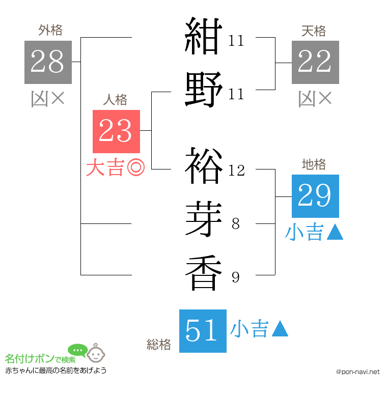 紺野 裕芽香さんの姓名判断結果