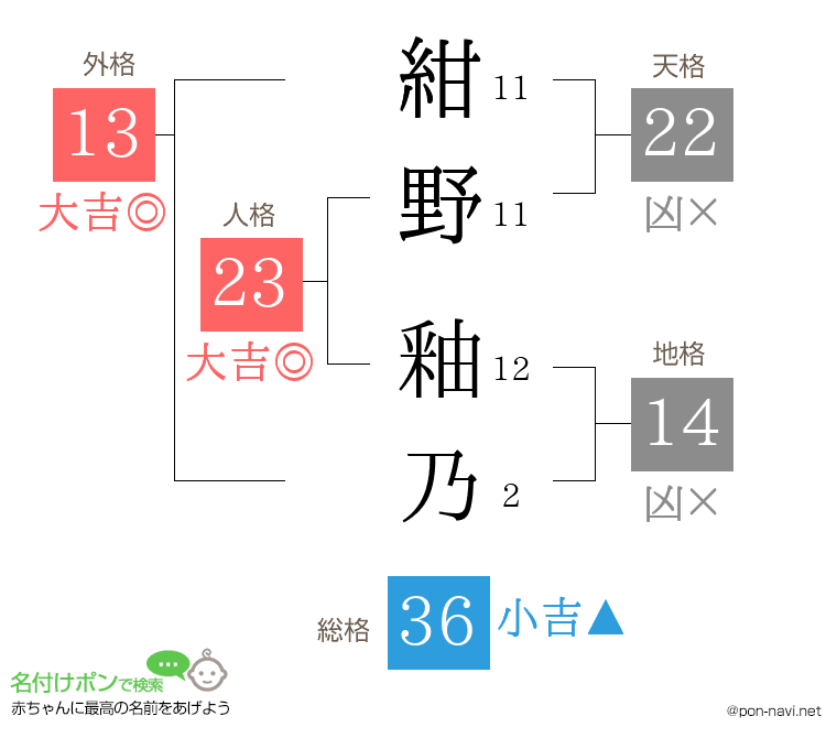 紺野 釉乃さんの姓名判断結果