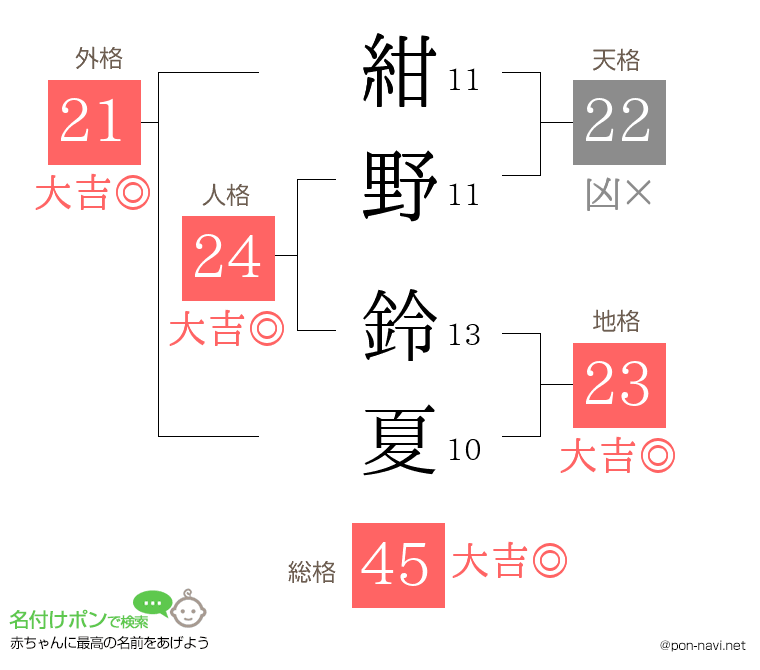 紺野 鈴夏さんの姓名判断結果