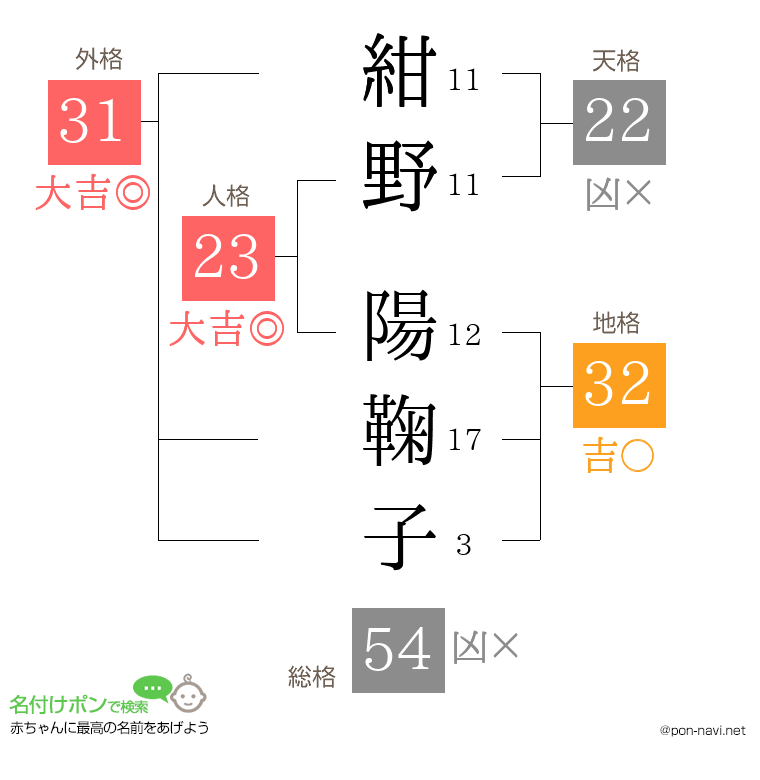 紺野 陽鞠子さんの姓名判断結果
