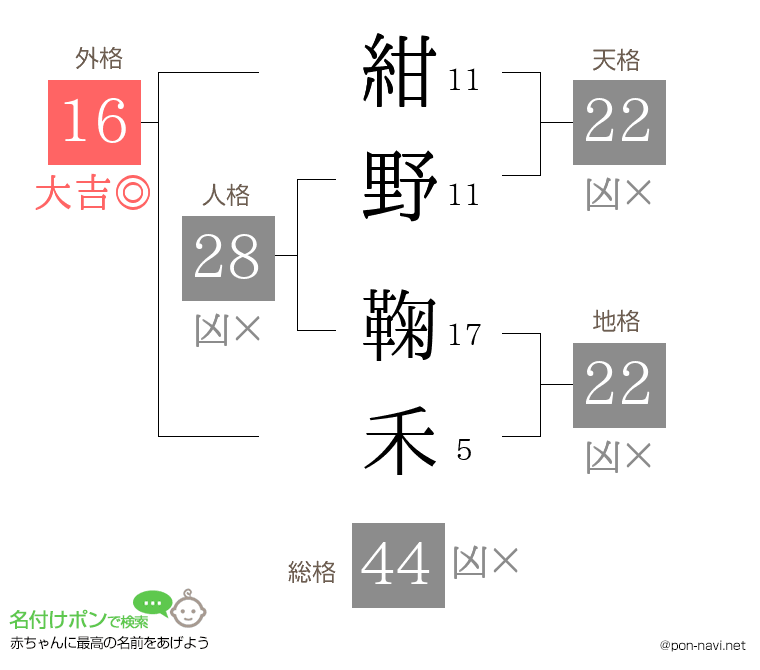 紺野 鞠禾さんの姓名判断結果