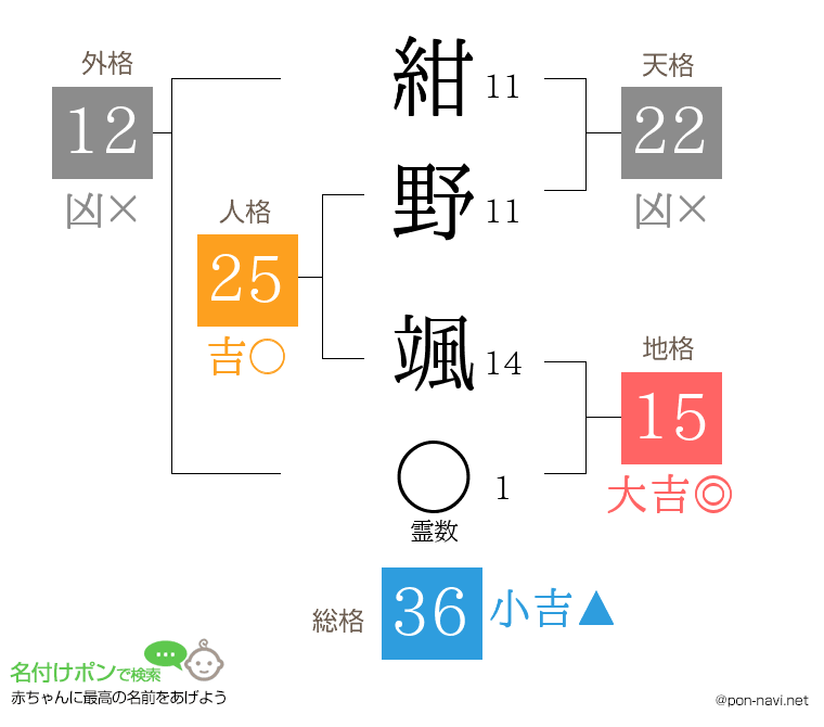 紺野 颯さんの姓名判断結果
