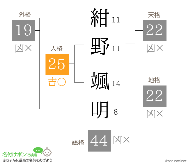 紺野 颯明さんの姓名判断結果