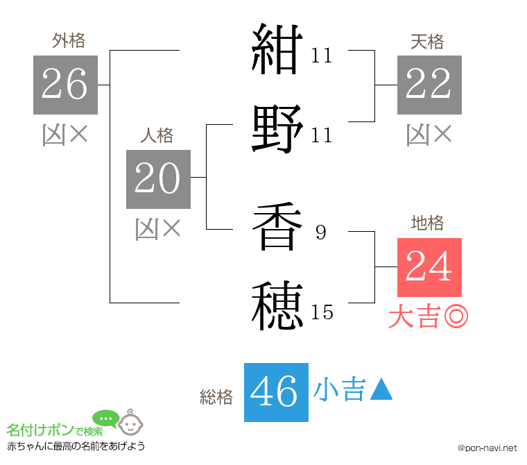 紺野 香穂さんの姓名判断結果