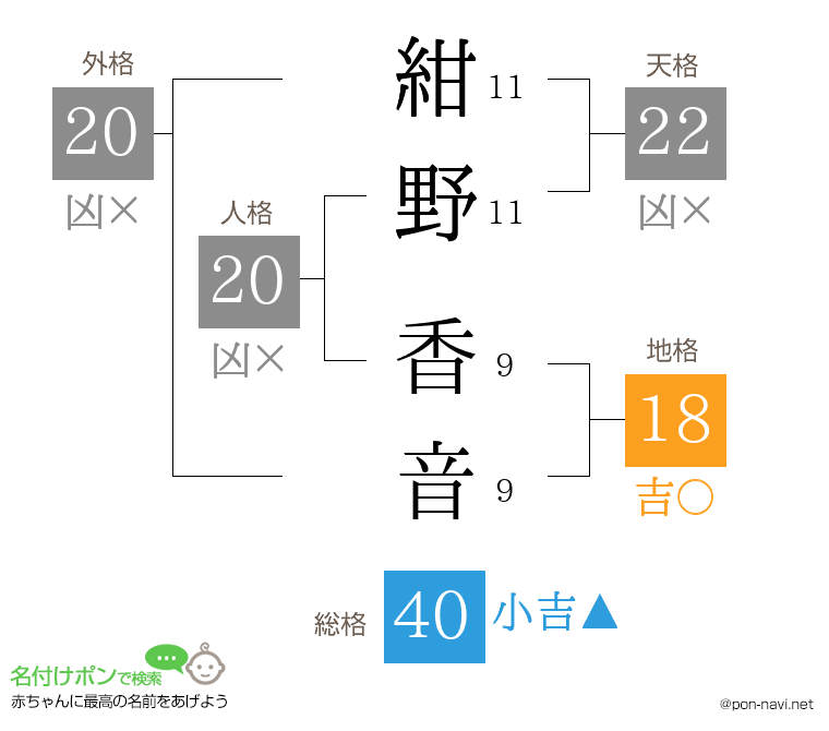 紺野 香音さんの姓名判断結果