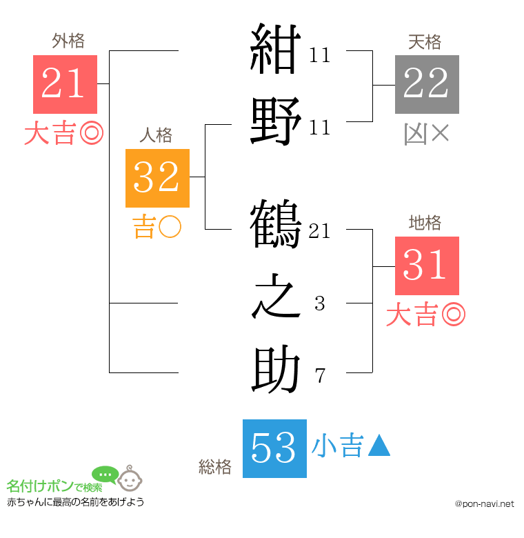 紺野 鶴之助さんの姓名判断結果