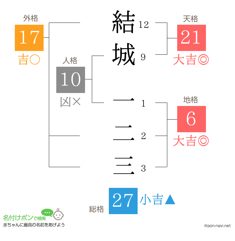 結城 一二三さんの姓名判断結果