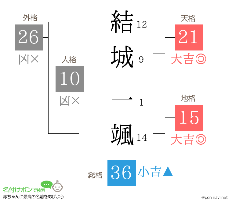 結城 一颯さんの姓名判断結果