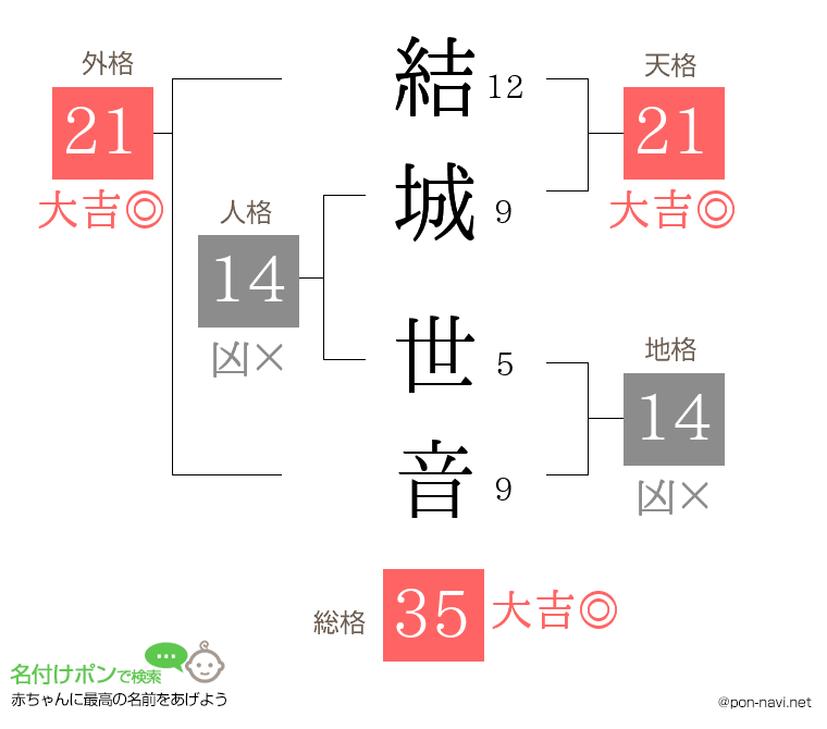 結城 世音さんの姓名判断結果