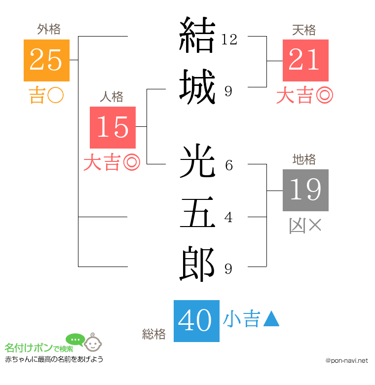 結城 光五郎さんの姓名判断結果