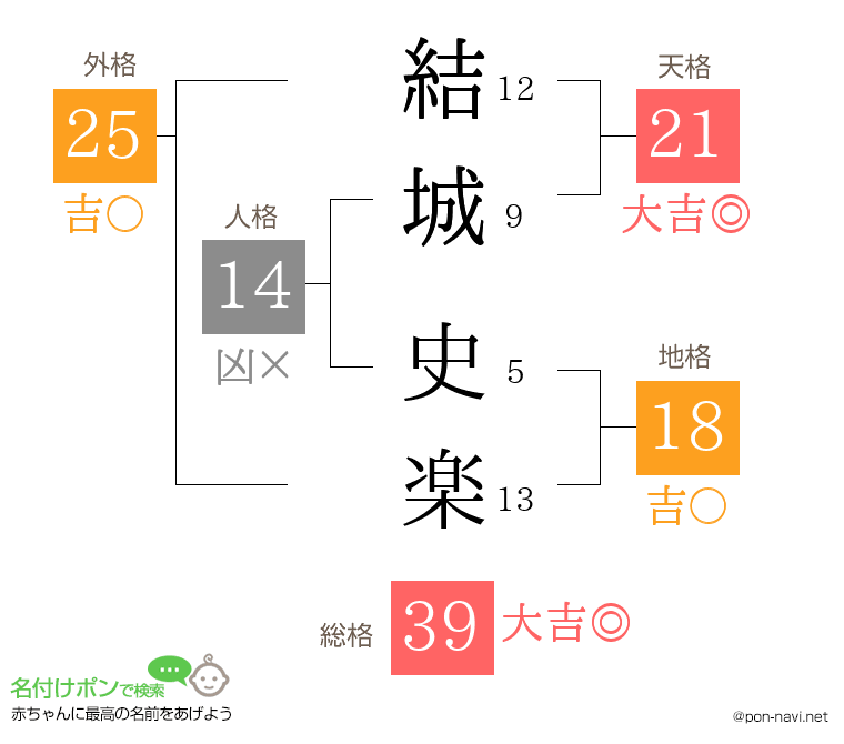 結城 史楽さんの姓名判断結果