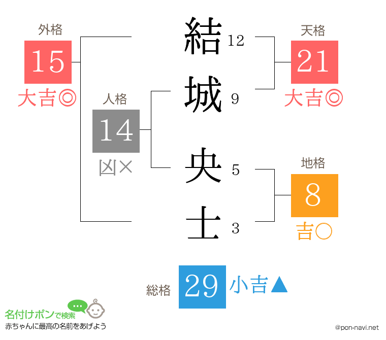 結城 央士さんの姓名判断結果