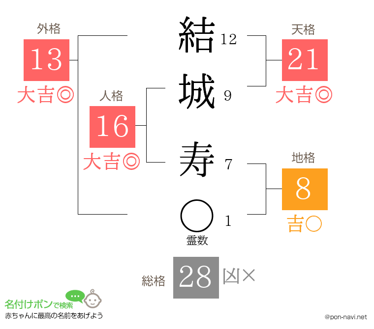 結城 寿さんの姓名判断結果