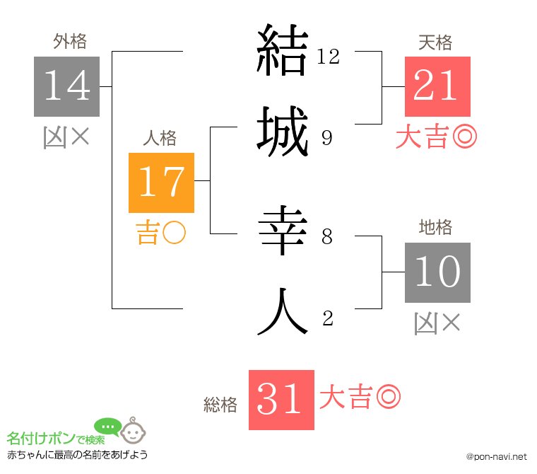 結城 幸人さんの姓名判断結果