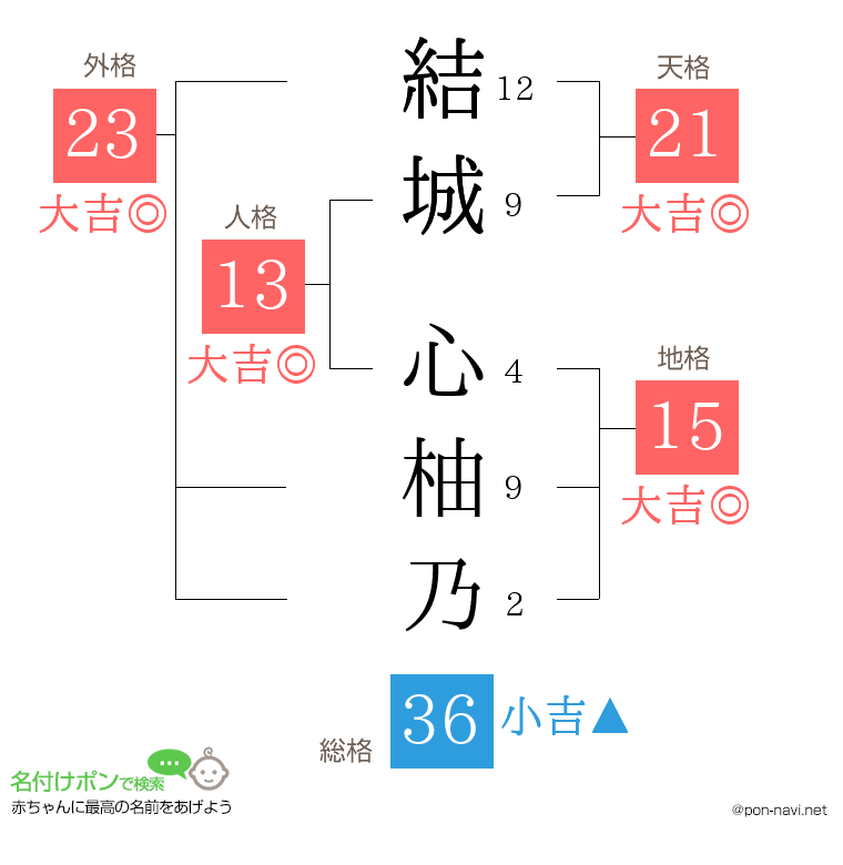 結城 心柚乃さんの姓名判断結果