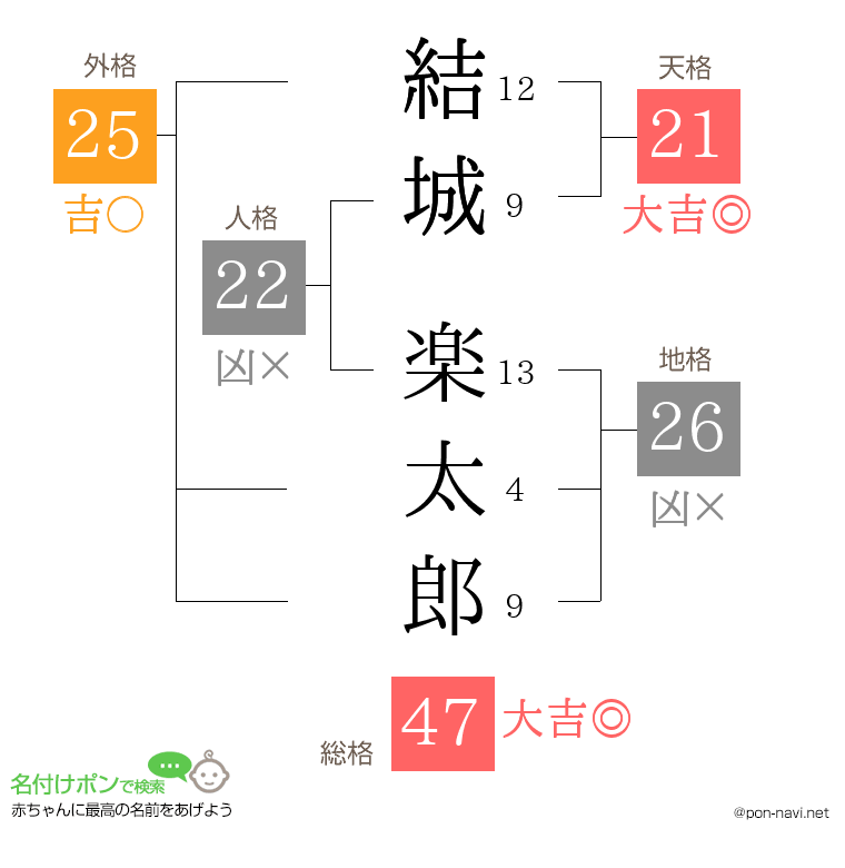 結城 楽太郎さんの姓名判断結果