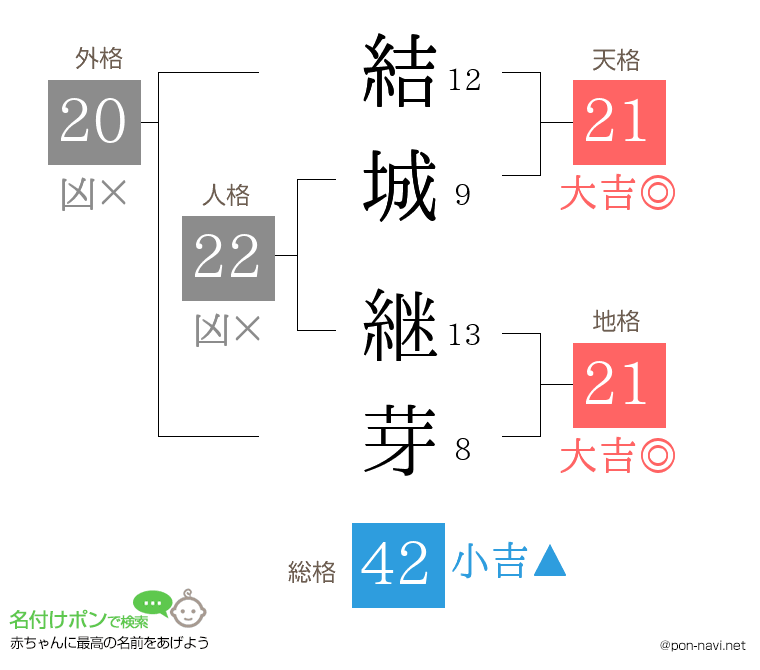 結城 継芽さんの姓名判断結果