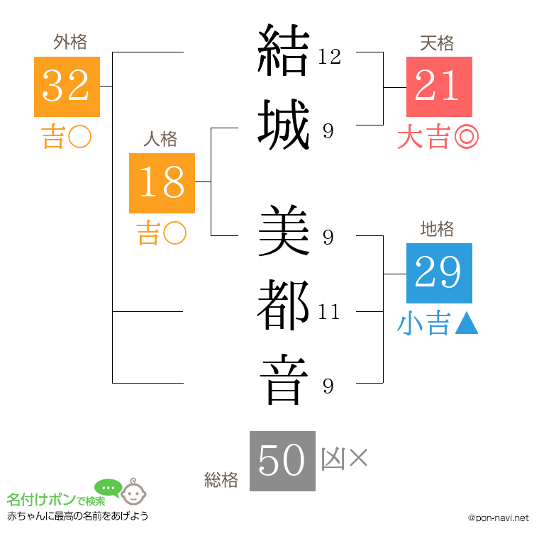結城 美都音さんの姓名判断結果