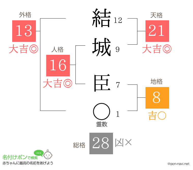 結城 臣さんの姓名判断結果