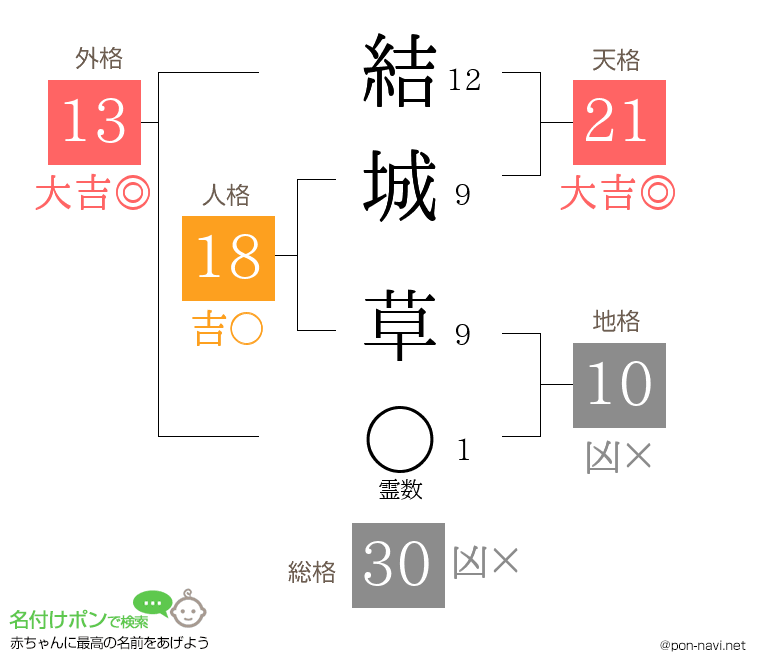 結城 草さんの姓名判断結果
