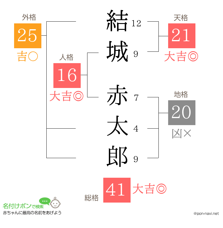 結城 赤太郎さんの姓名判断結果