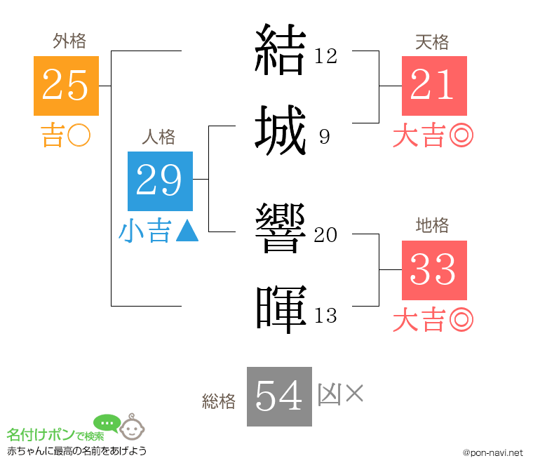 結城 響暉さんの姓名判断結果