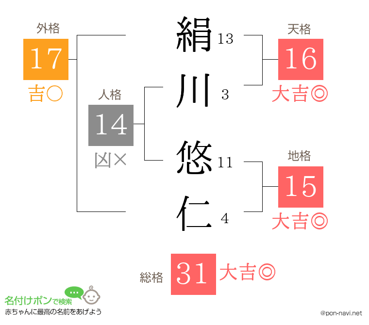 絹川 悠仁さんの姓名判断結果
