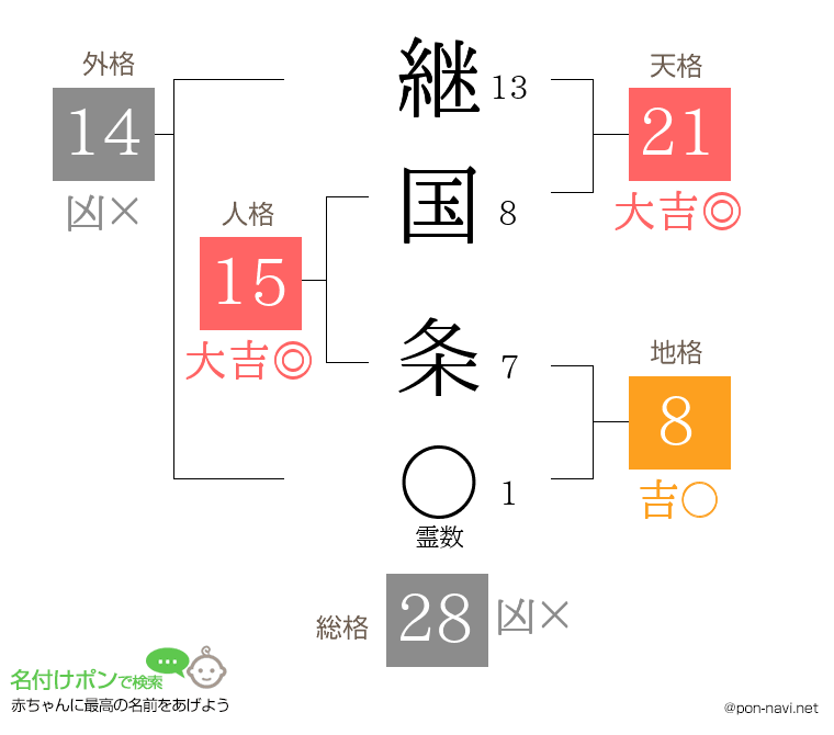 継国 条さんの姓名判断結果