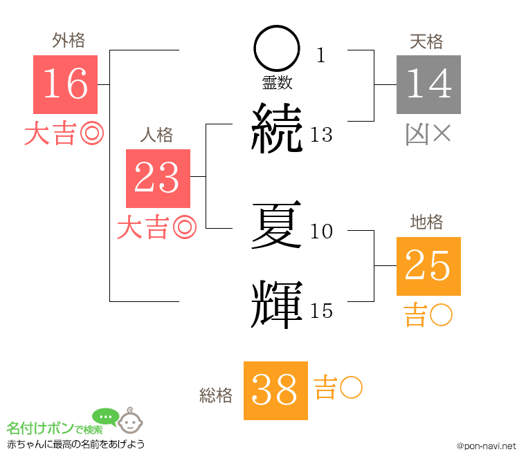 続 夏輝さんの姓名判断結果