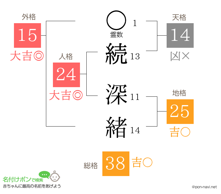 続 深緒さんの姓名判断結果
