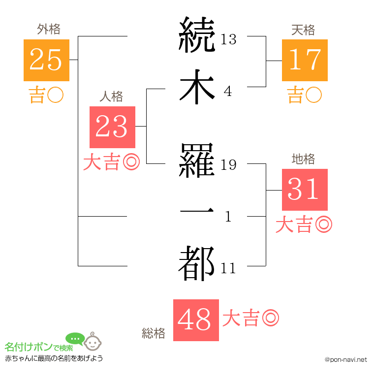 続木 羅一都さんの姓名判断結果