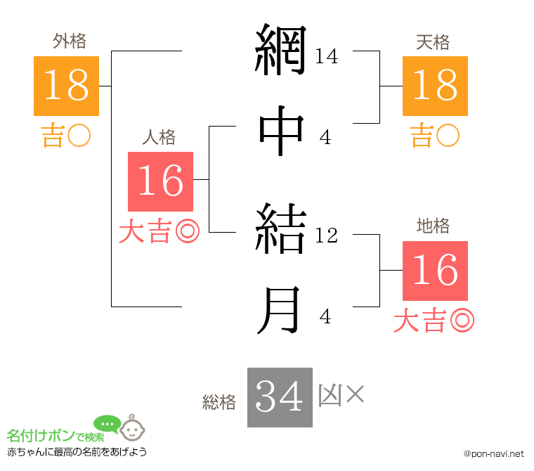網中 結月さんの姓名判断結果