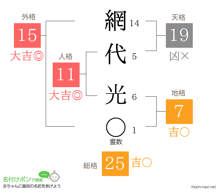 網代 光さんの姓名判断結果