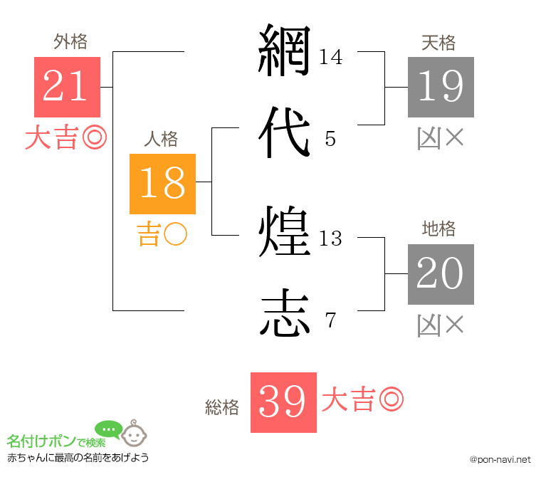 網代 煌志さんの姓名判断結果