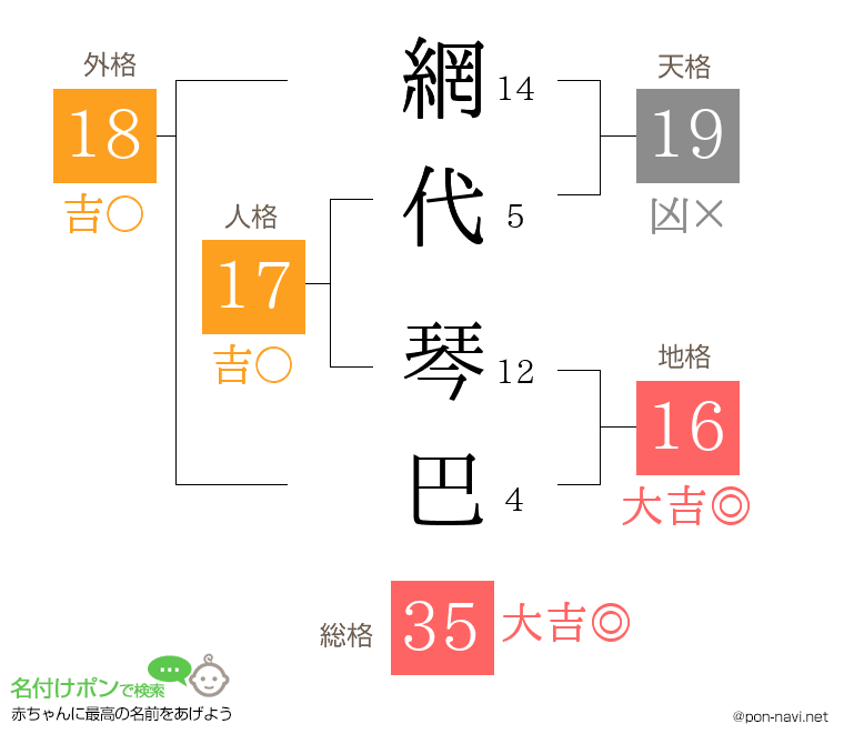 網代 琴巴さんの姓名判断結果