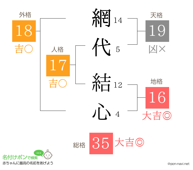 網代 結心さんの姓名判断結果