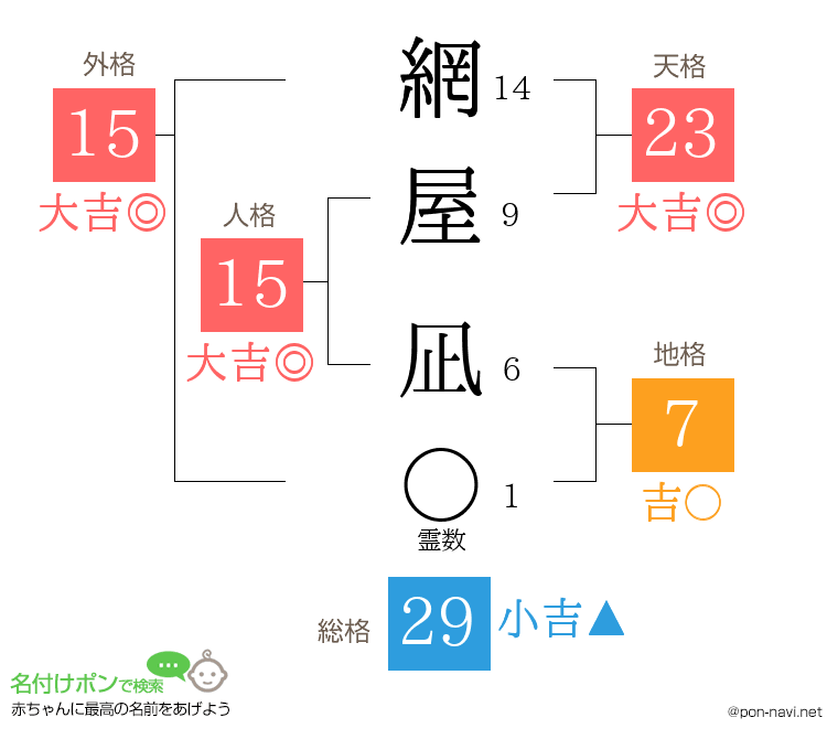 網屋 凪さんの姓名判断結果