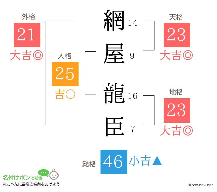 網屋 龍臣さんの姓名判断結果