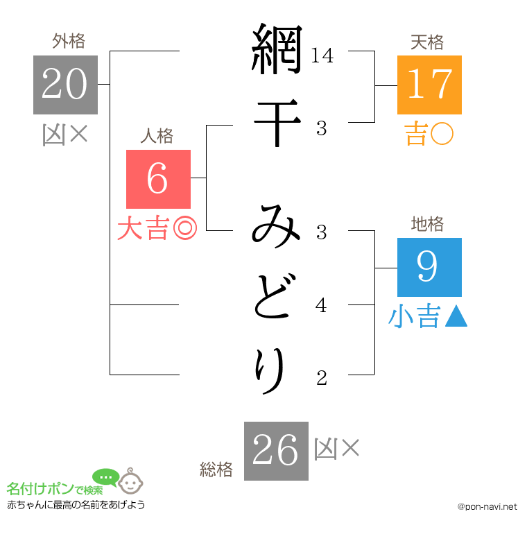 網干 みどりさんの姓名判断結果