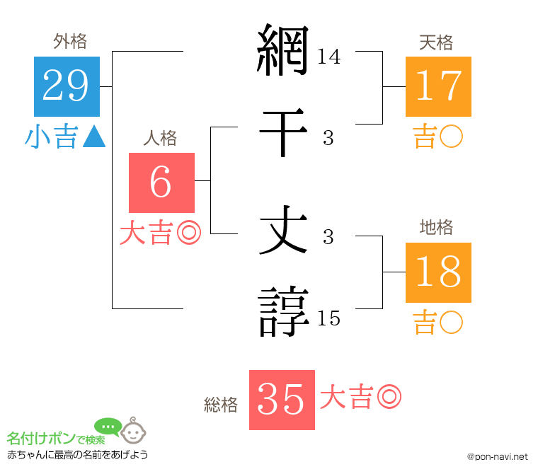 網干 丈諄さんの姓名判断結果