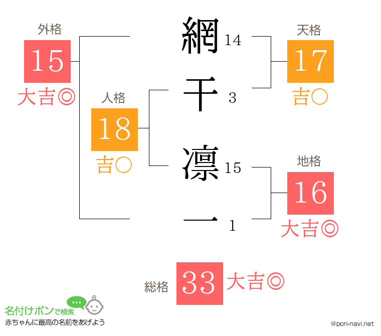 網干 凛一さんの姓名判断結果