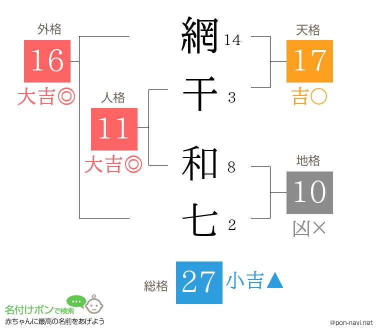 網干 和七さんの姓名判断結果
