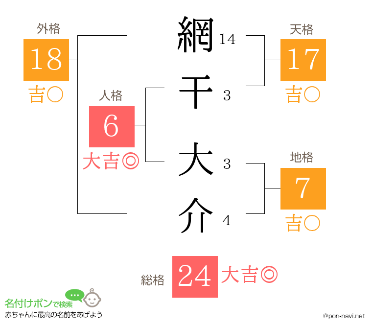 網干 大介さんの姓名判断結果
