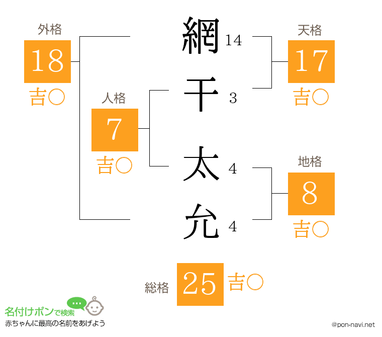 網干 太允さんの姓名判断結果